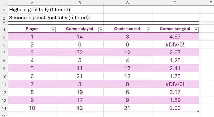 Bảng Excel hiển thị mười cầu thủ, số trận đấu họ đã chơi, số bàn thắng họ ghi được và tỷ lệ trận đấu/bàn thắng.