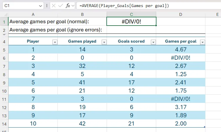 Công thức AVERAGE trong Excel trả về lỗi DIV vì phạm vi tham chiếu chứa lỗi.