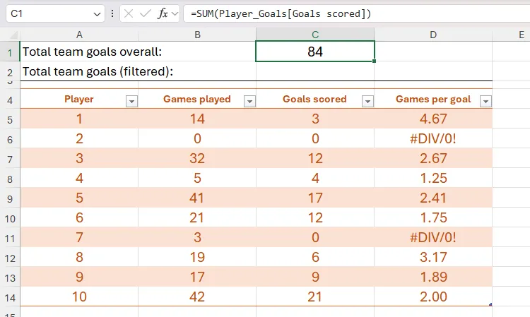 Công thức SUM được áp dụng cho bảng Excel định dạng để tính tổng số bàn thắng trong cột C.