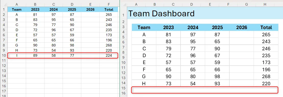 Minh họa hạn chế của tính năng hình ảnh liên kết Excel khi không tự động mở rộng để bao gồm hàng dữ liệu mới thêm vào rìa.