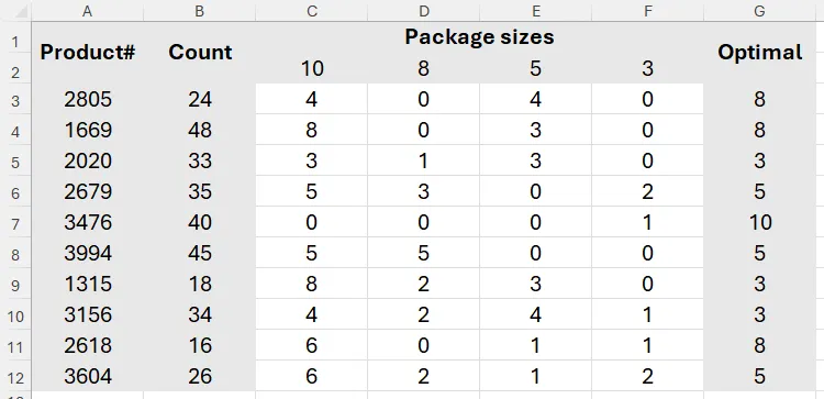 Các hàm MOD, INDEX và XMATCH được sử dụng trong Excel để trả về kích thước gói hàng tối ưu cho các sản phẩm khác nhau.