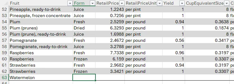 Hàng mới &quot;Watermelon&quot; được thêm vào bộ dữ liệu trong Excel, minh họa việc nhập dữ liệu mới vào bảng tính