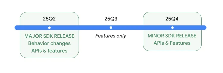 Lộ trình phát hành hai phiên bản Android trong năm 2025 của Google, bao gồm Android 16 và một bản cập nhật nhỏ.