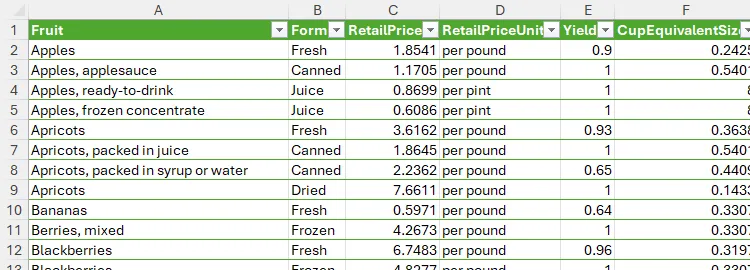 An Excel table containing retail details about various fruits.