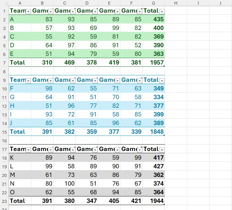 Bảng tính Excel với điểm số của các đội qua ba giải đấu (League 1, League 2, League 3), chuẩn bị để kết hợp dữ liệu.