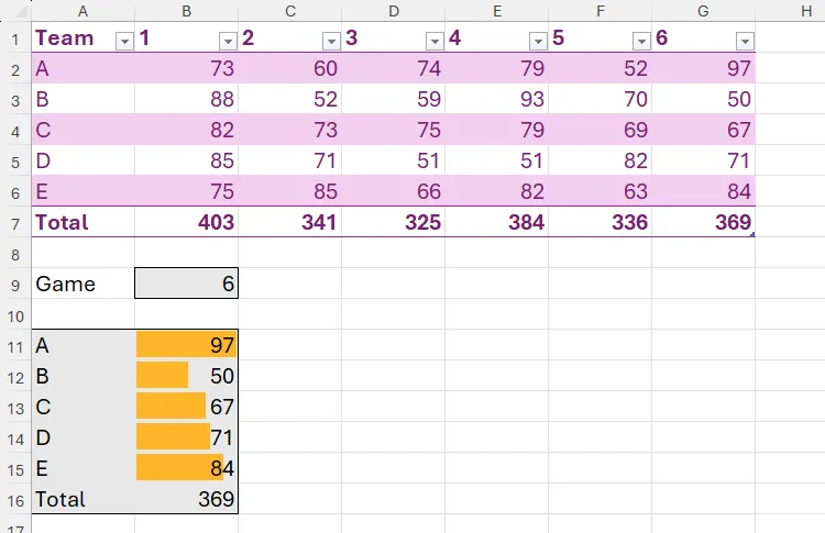 Kết quả của hàm CHOOSECOLS động kết hợp với danh sách thả xuống Data Validation và định dạng có điều kiện Data Bars để trực quan hóa dữ liệu hiệu quả.